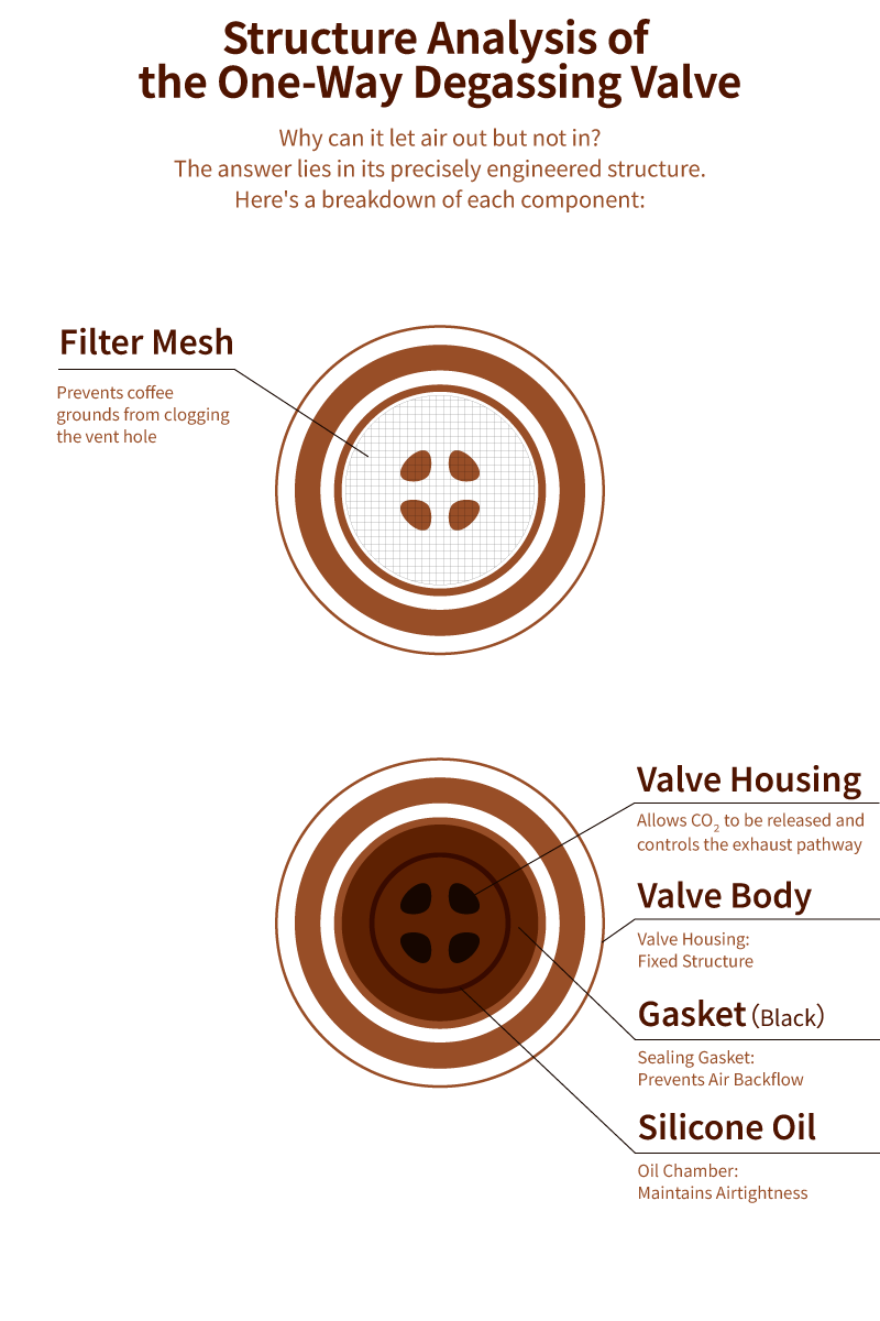 One-Way Degassing Valve