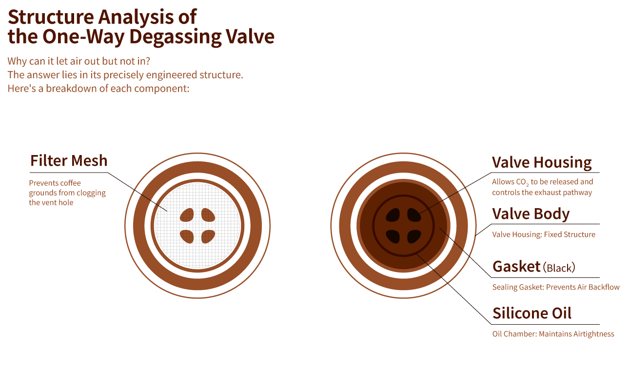 One-Way Degassing Valve