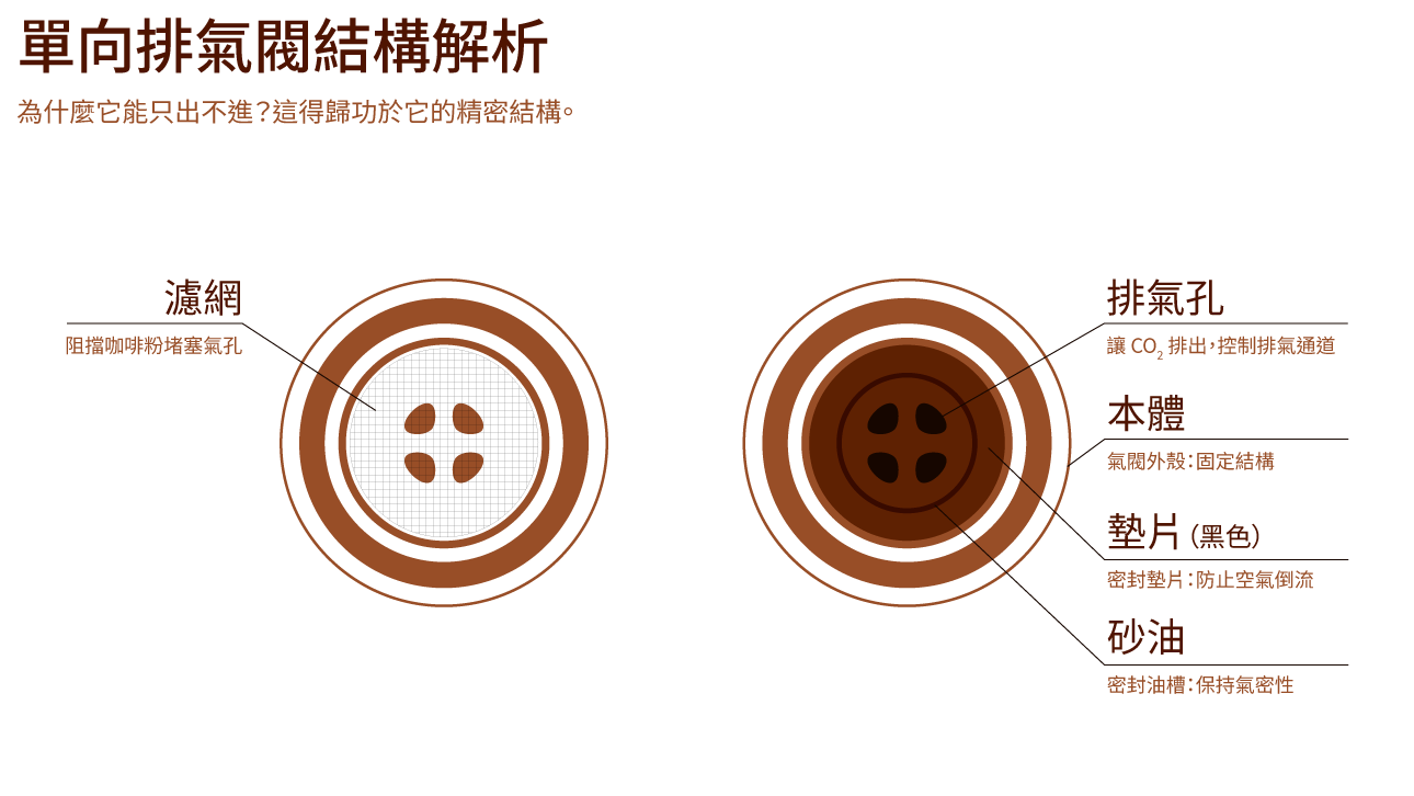 單向氣閥