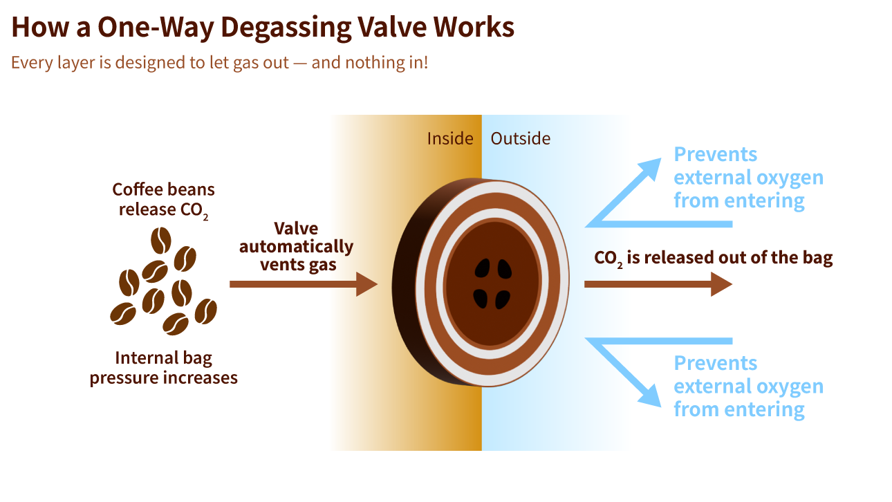 One-Way Degassing Valve